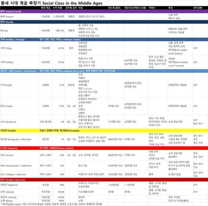 중세 계급 현대 치환 표